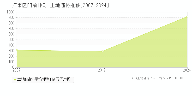 門前仲町(江東区)の土地価格推移グラフ(坪単価)[2007-2024年]