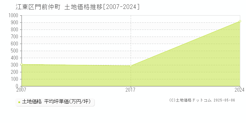 江東区門前仲町の土地取引事例推移グラフ 