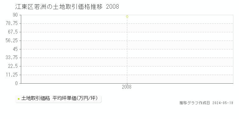 江東区若洲の土地価格推移グラフ 