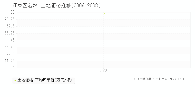 江東区若洲の土地価格推移グラフ 