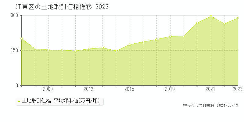 江東区の土地取引事例推移グラフ 