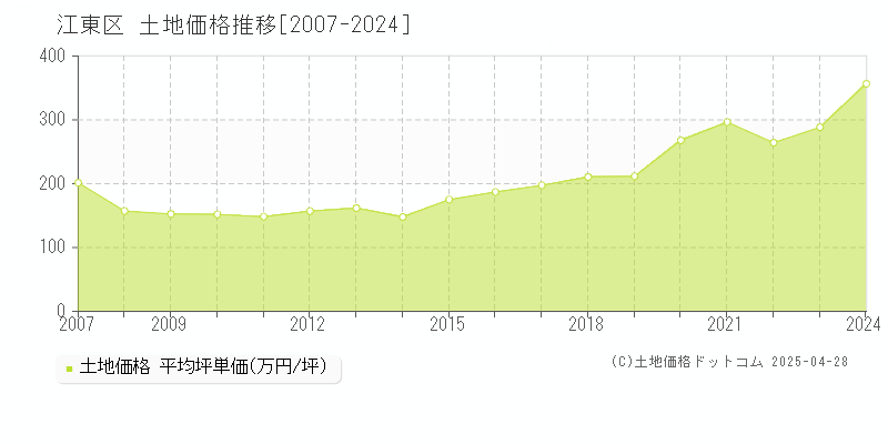 江東区全域の土地価格推移グラフ 