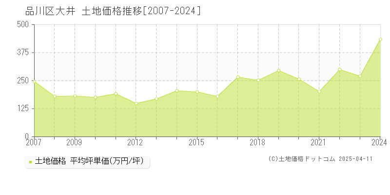 品川区大井の土地価格推移グラフ 