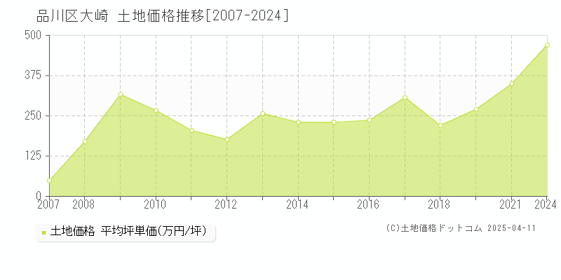 品川区大崎の土地価格推移グラフ 