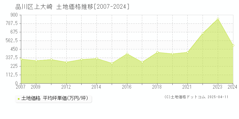 品川区上大崎の土地価格推移グラフ 