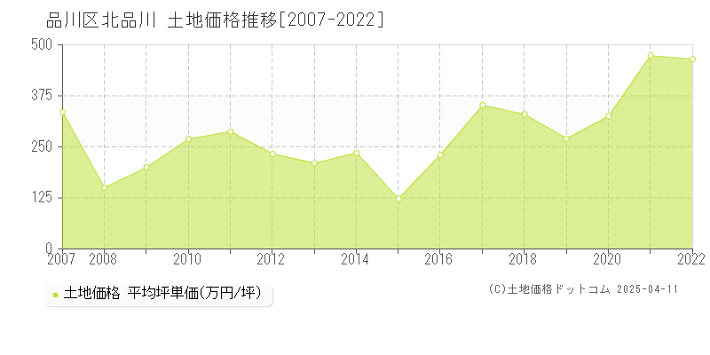 品川区北品川の土地価格推移グラフ 