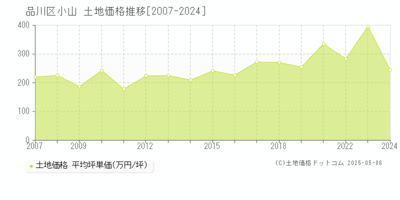 小山(品川区)の土地価格推移グラフ(坪単価)[2007-2024年]