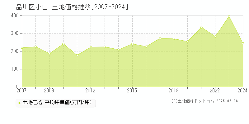 品川区小山の土地価格推移グラフ 