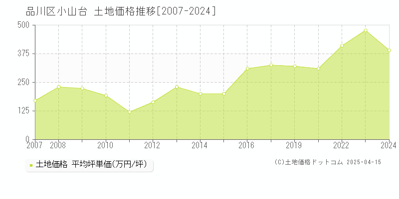 品川区小山台の土地価格推移グラフ 