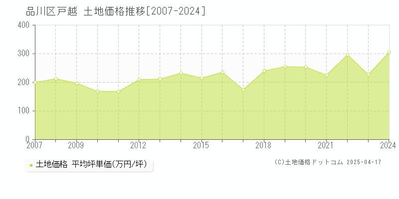 品川区戸越の土地価格推移グラフ 