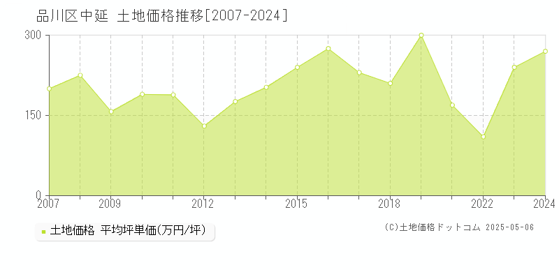 中延(品川区)の土地価格推移グラフ(坪単価)[2007-2024年]