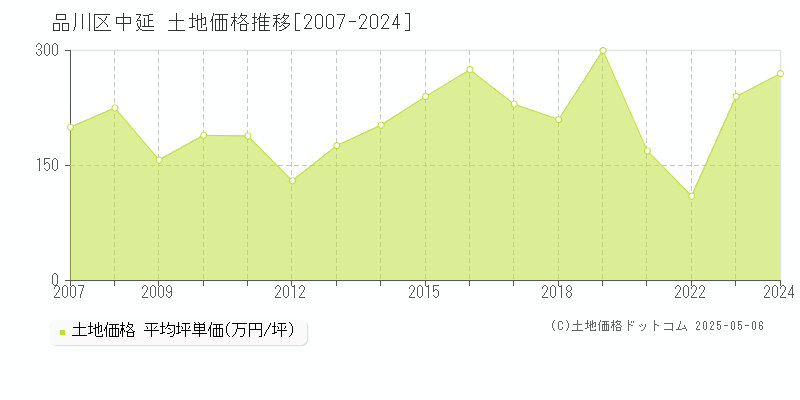 品川区中延の土地価格推移グラフ 