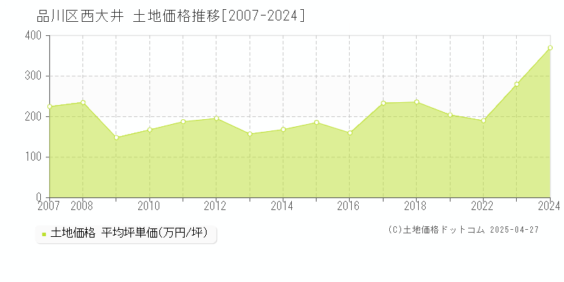 品川区西大井の土地価格推移グラフ 