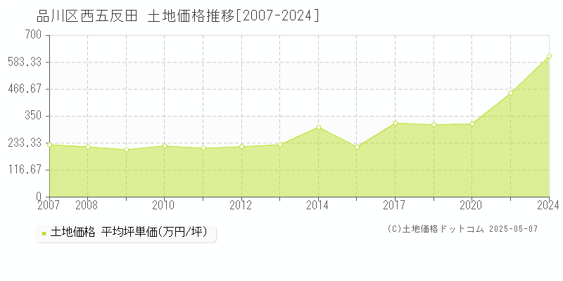 西五反田(品川区)の土地価格推移グラフ(坪単価)[2007-2024年]