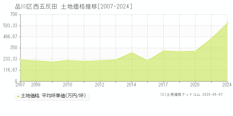 品川区西五反田の土地価格推移グラフ 