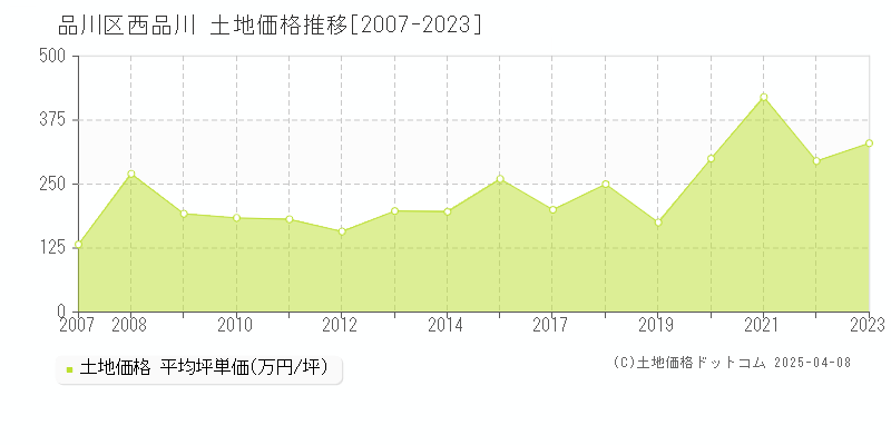 品川区西品川の土地価格推移グラフ 