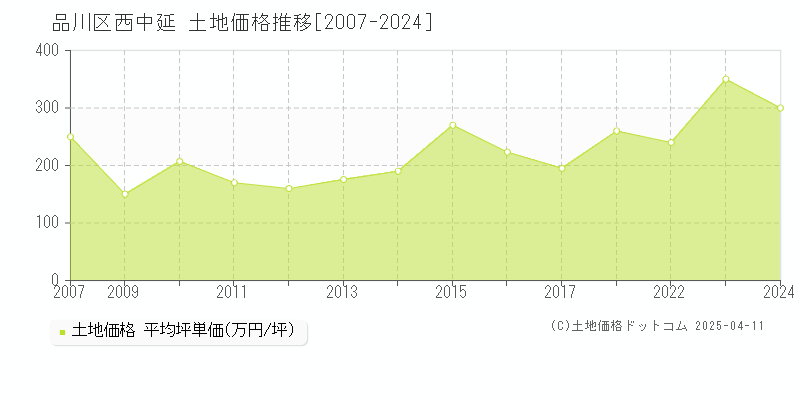 品川区西中延の土地価格推移グラフ 