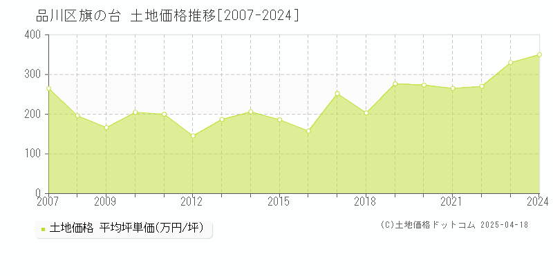 品川区旗の台の土地価格推移グラフ 