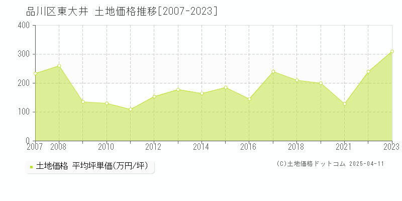 品川区東大井の土地価格推移グラフ 