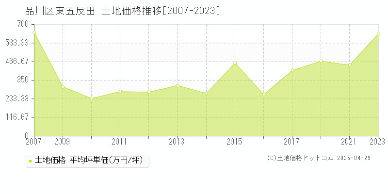 品川区東五反田の土地価格推移グラフ 