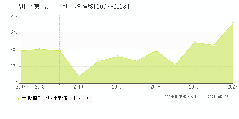 東品川(品川区)の土地価格推移グラフ(坪単価)[2007-2023年]
