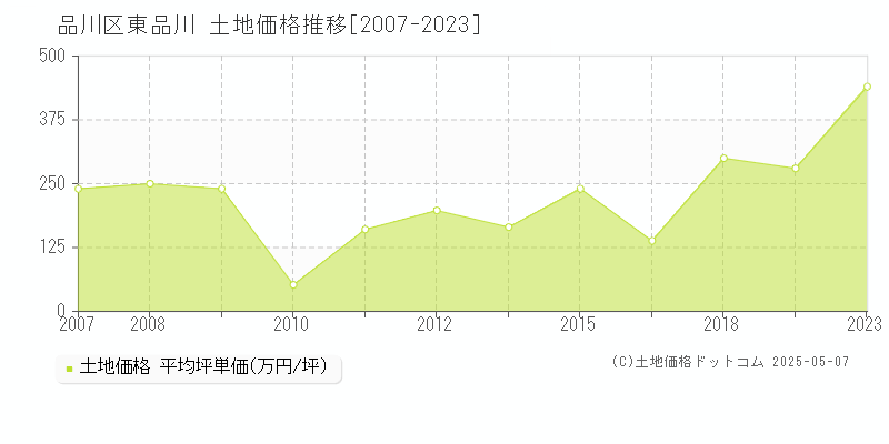 品川区東品川の土地取引価格推移グラフ 