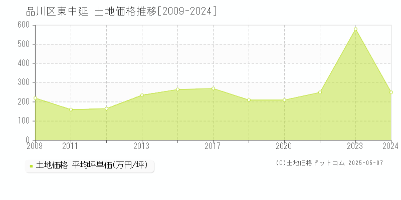 東中延(品川区)の土地価格推移グラフ(坪単価)[2009-2024年]