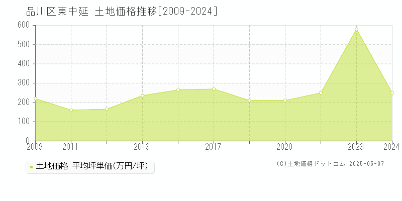 品川区東中延の土地価格推移グラフ 