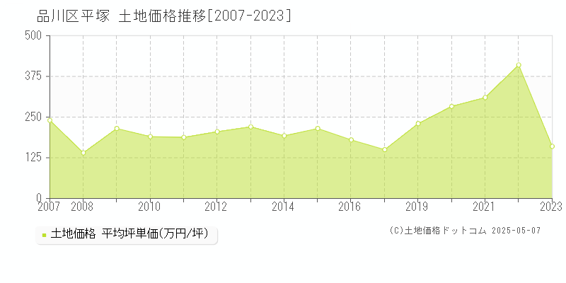 平塚(品川区)の土地価格推移グラフ(坪単価)[2007-2023年]