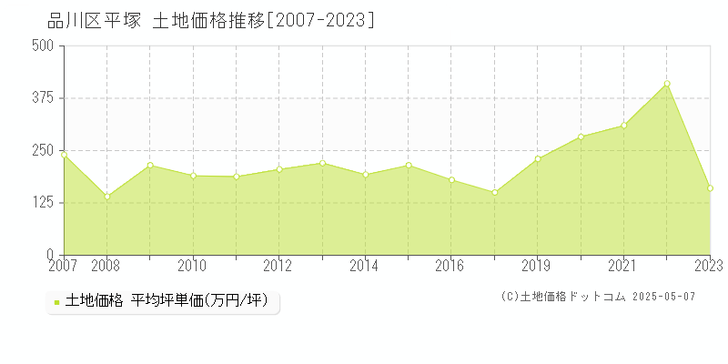 品川区平塚の土地価格推移グラフ 