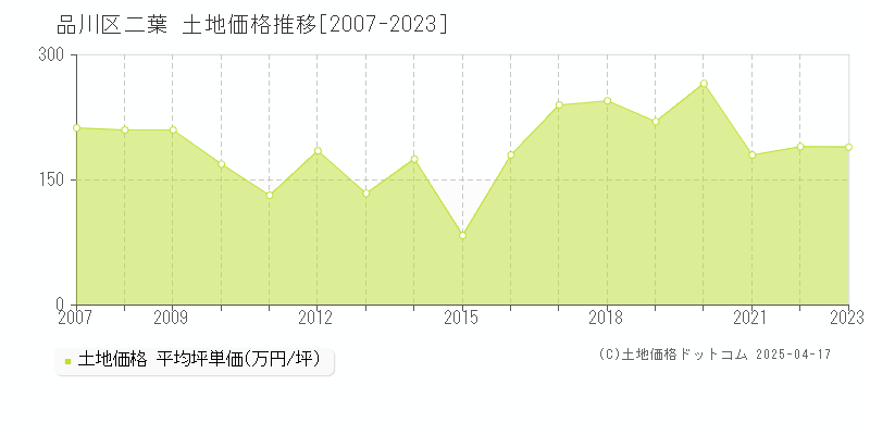 品川区二葉の土地価格推移グラフ 