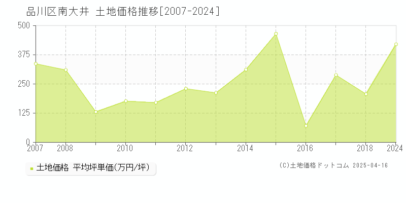 品川区南大井の土地価格推移グラフ 