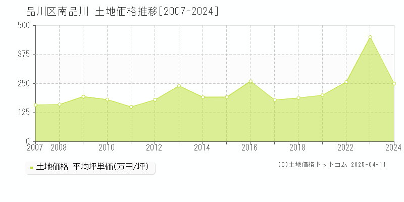 品川区南品川の土地価格推移グラフ 