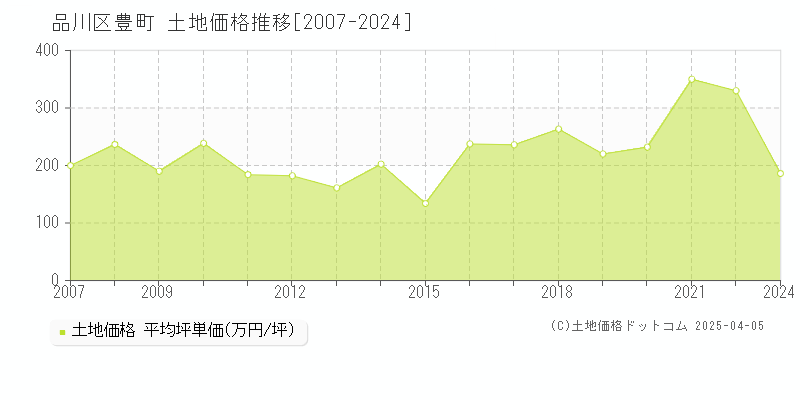 品川区豊町の土地価格推移グラフ 