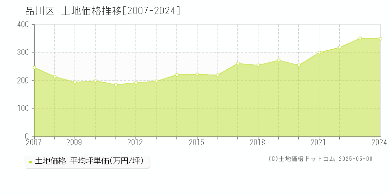 品川区(東京都)の土地価格推移グラフ(坪単価)[2007-2024年]