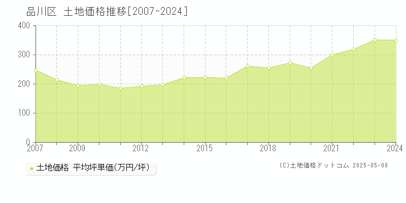 品川区全域の土地価格推移グラフ 