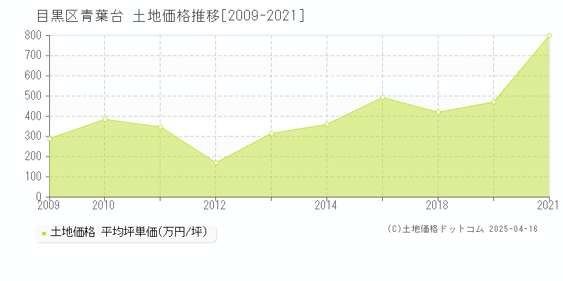 目黒区青葉台の土地価格推移グラフ 