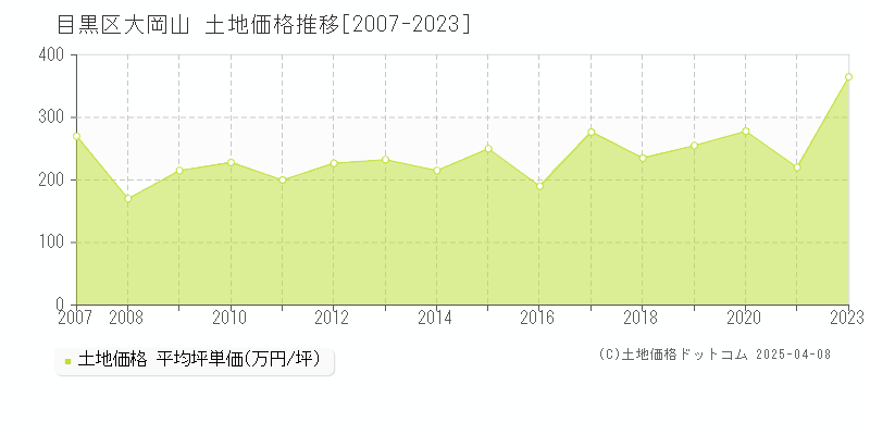 目黒区大岡山の土地価格推移グラフ 