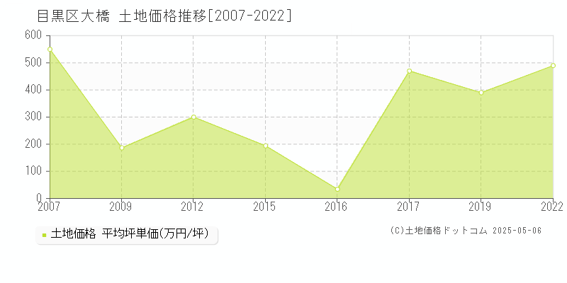 大橋(目黒区)の土地価格推移グラフ(坪単価)[2007-2022年]