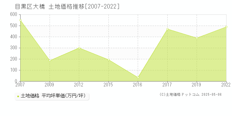 目黒区大橋の土地価格推移グラフ 