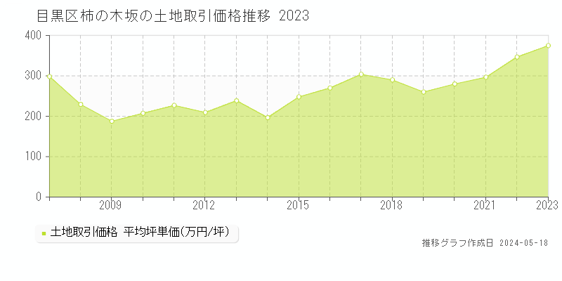 目黒区柿の木坂の土地価格推移グラフ 