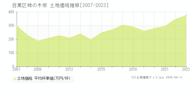 目黒区柿の木坂の土地価格推移グラフ 