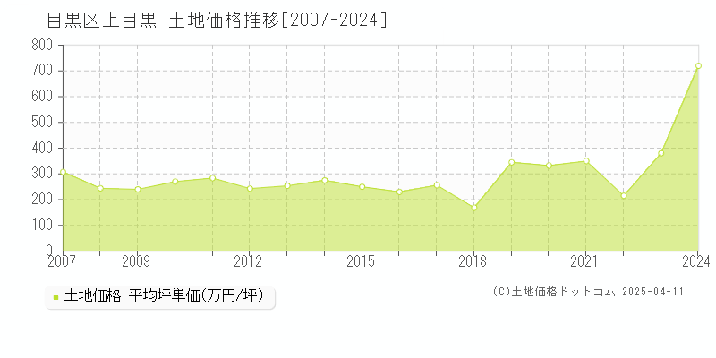 目黒区上目黒の土地価格推移グラフ 