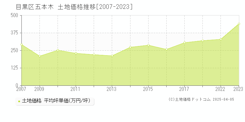 目黒区五本木の土地価格推移グラフ 