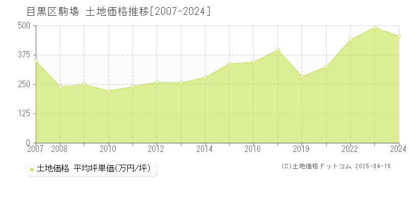 目黒区駒場の土地価格推移グラフ 