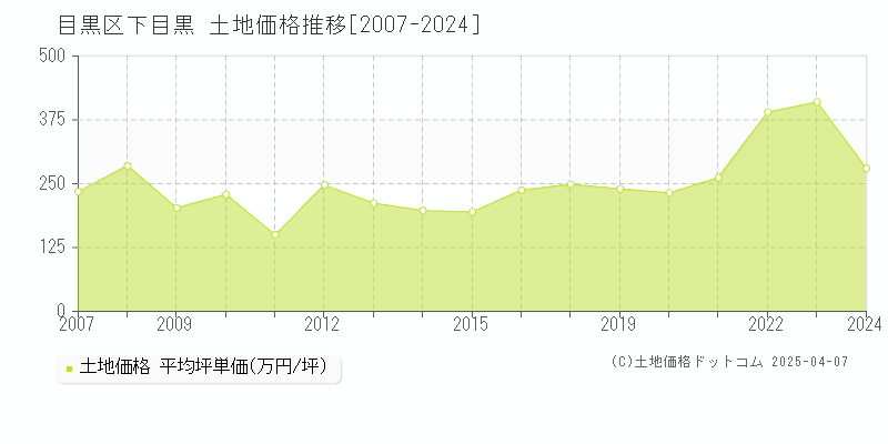 目黒区下目黒の土地価格推移グラフ 