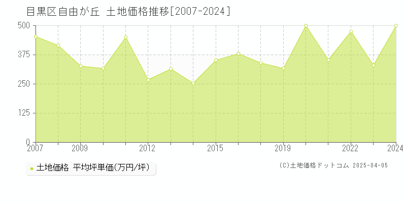 目黒区自由が丘の土地価格推移グラフ 