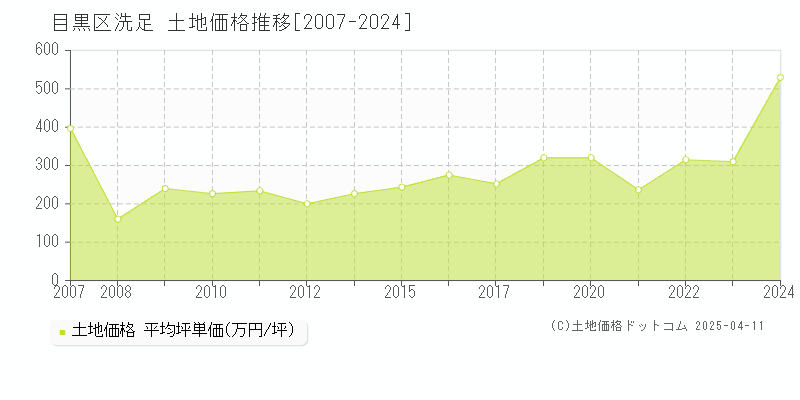 目黒区洗足の土地価格推移グラフ 