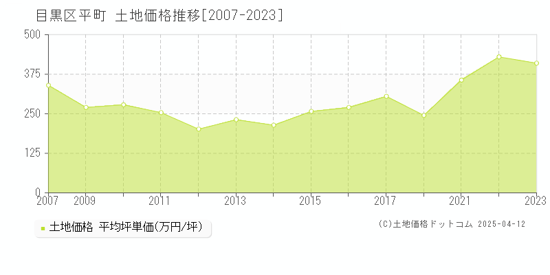 目黒区平町の土地価格推移グラフ 