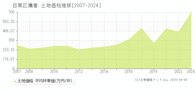 目黒区鷹番の土地価格推移グラフ 